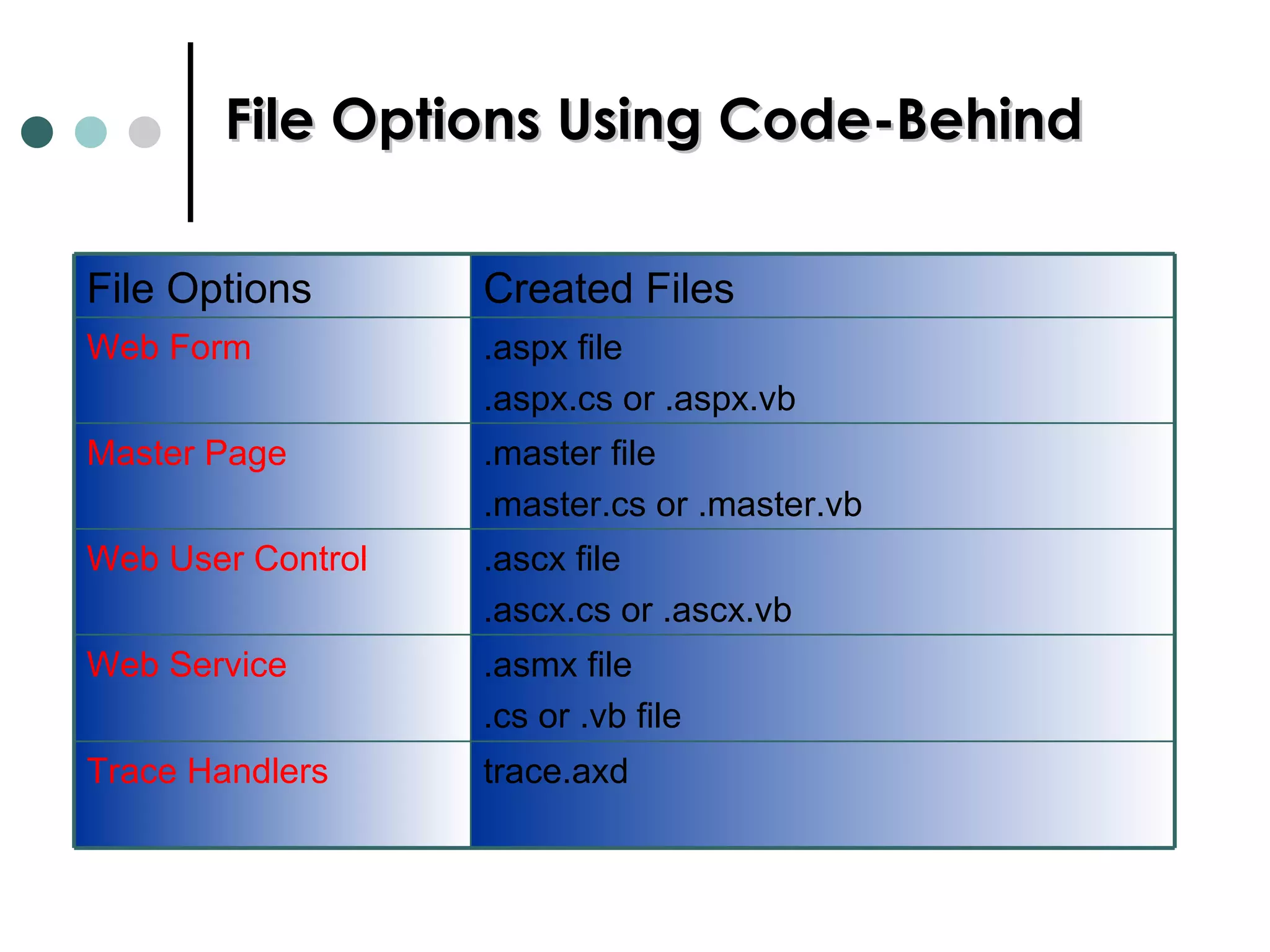 File Options Using Code-Behind File Options Created Files Web Form .aspx file .aspx.cs or .aspx.vb Master Page .master file .master.cs or .master.vb Web User Control .ascx file .ascx.cs or .ascx.vb Web Service .asmx file .cs or .vb file Trace Handlers trace.axd 