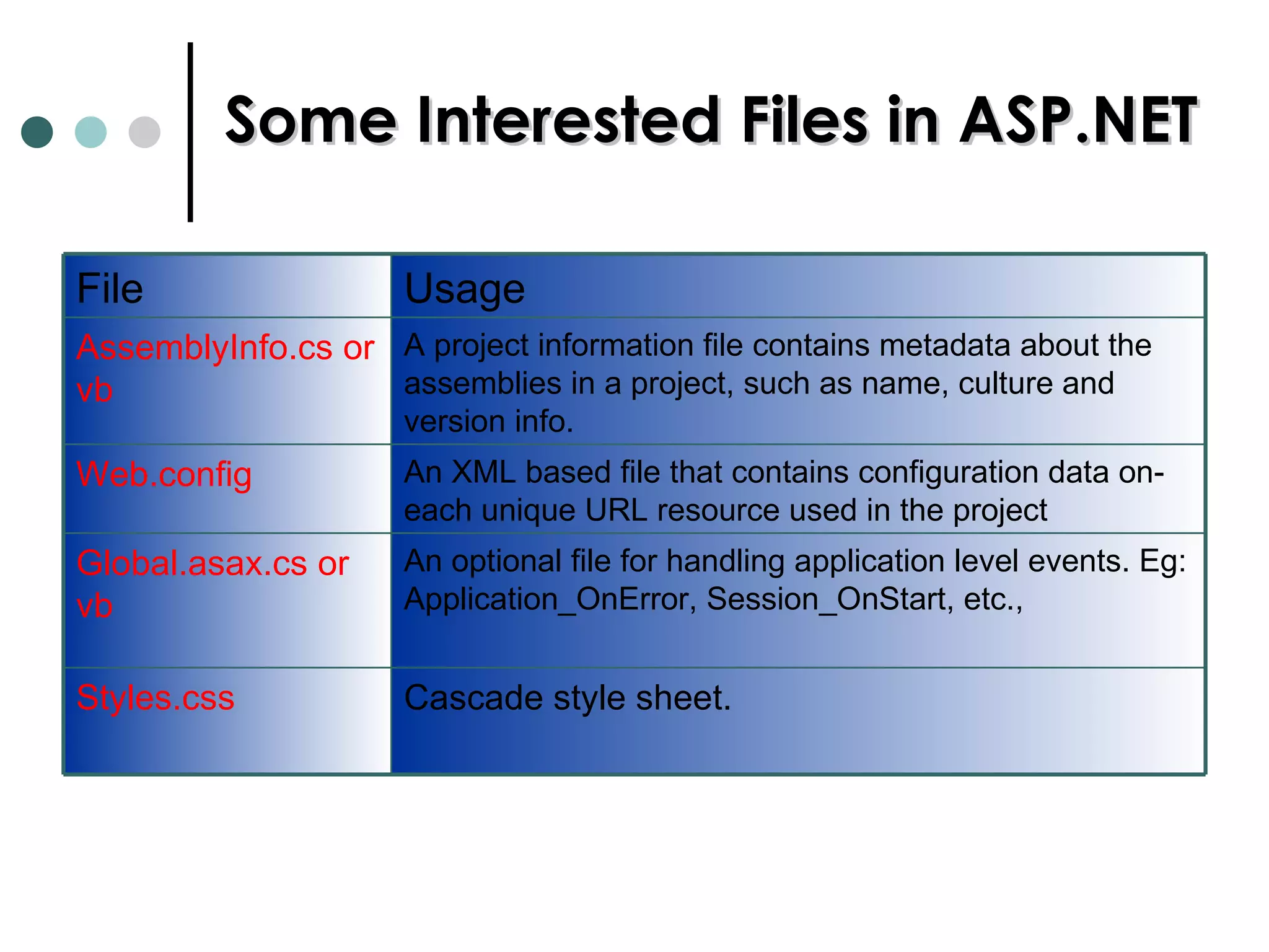 Some Interested Files in ASP.NET File Usage AssemblyInfo.cs or vb A project information file contains metadata about the assemblies in a project, such as name, culture and version info.  Web.config  An XML based file that contains configuration data on-each unique URL resource used in the project  Global.asax.cs or vb   An optional file for handling application level events. Eg: Application_OnError, Session_OnStart, etc.,  Styles.css  Cascade style sheet.  