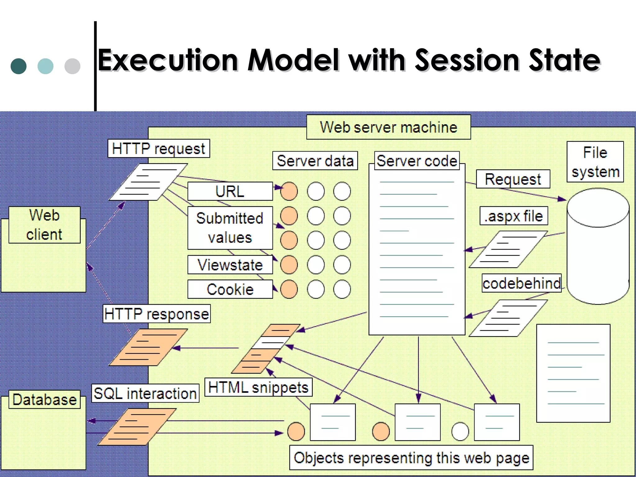 Execution Model with Session State 