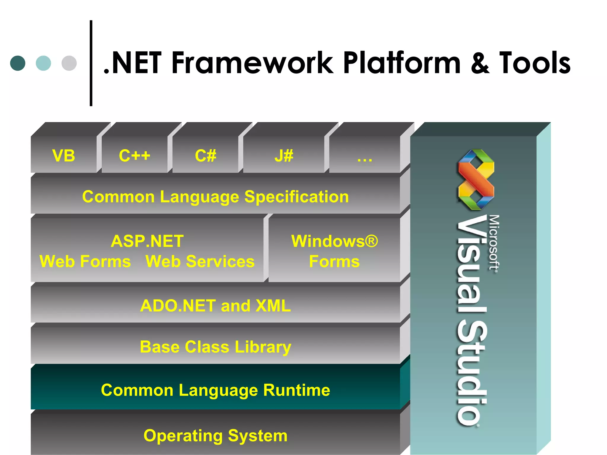 .NET Framework Platform & Tools Operating System Common Language Runtime Base Class Library ADO.NET and XML ASP.NET Web Forms  Web Services Windows® Forms Common Language Specification VB C++ C# J# … 