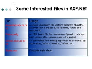 Some Interested Files in ASP.NET File Usage AssemblyInfo.cs or vb A project information file contains metadata about the assemblies in a project, such as name, culture and version info.  Web.config  An XML based file that contains configuration data on-each unique URL resource used in the project  Global.asax.cs or vb   An optional file for handling application level events. Eg: Application_OnError, Session_OnStart, etc.,  Styles.css  Cascade style sheet.  