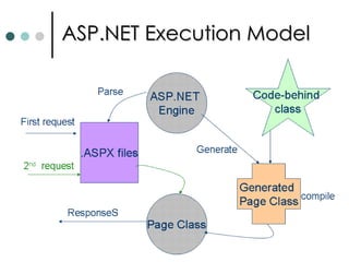 ASP.NET Execution Model 