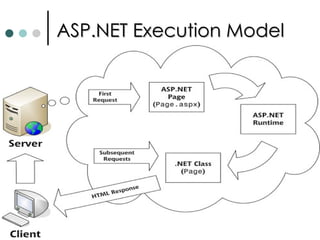 ASP.NET Execution Model 