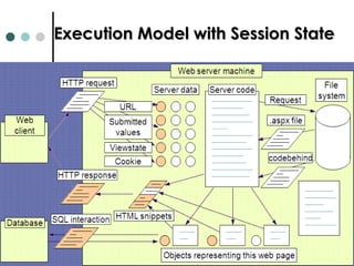 Execution Model with Session State 