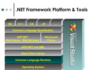 .NET Framework Platform & Tools Operating System Common Language Runtime Base Class Library ADO.NET and XML ASP.NET Web Forms  Web Services Windows® Forms Common Language Specification VB C++ C# J# … 