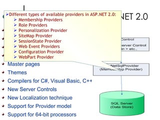 SQL Cache Invalidation.  Membership and Role Management.  Personalization services  Site Navigation Master pages  Themes  Compilers for C#, Visual Basic, C++, and J#. New Server Controls New Localization technique  Support for Provider model Support for 64-bit processors  New Features of ASP.NET 2.0 Different types of available providers in ASP.NET 2.0: Membership Providers Role Providers  Personalization Provider SiteMap Provider SessionState Provider Web Event Providers Configuration Provider WebPart Provider 