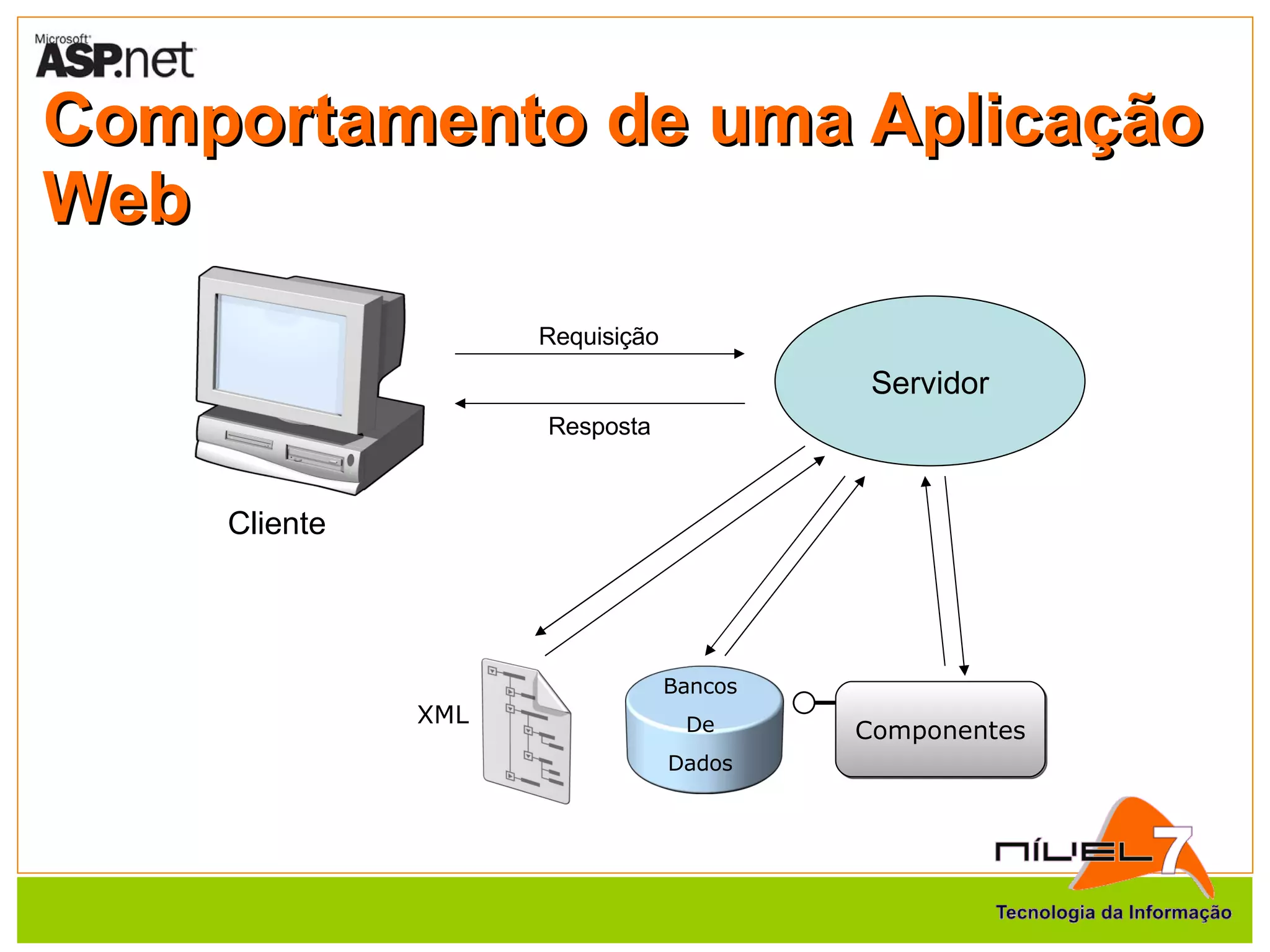 Comportamento de uma Aplicação Web Cliente Servidor Requisição Resposta XML Componentes Bancos De Dados 