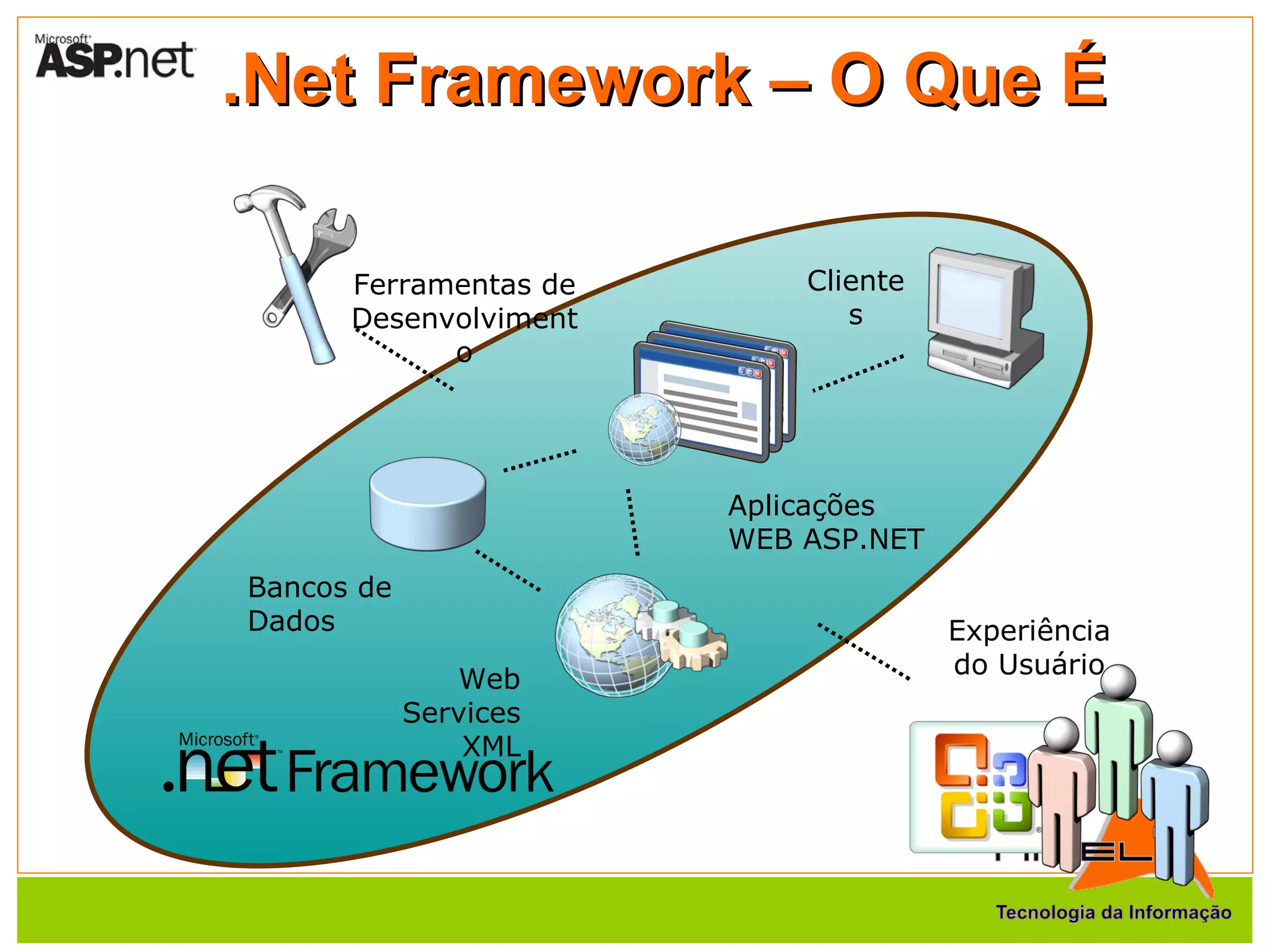 .Net Framework – O Que É Ferramentas de Desenvolvimento Clientes Experiência do Usuário Aplicações WEB ASP.NET Web Services XML Bancos de Dados 