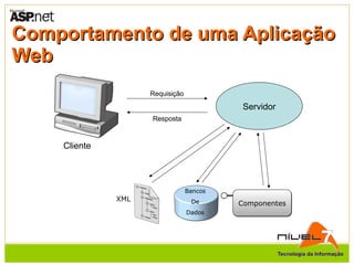 Comportamento de uma Aplicação Web Cliente Servidor Requisição Resposta XML Componentes Bancos De Dados 