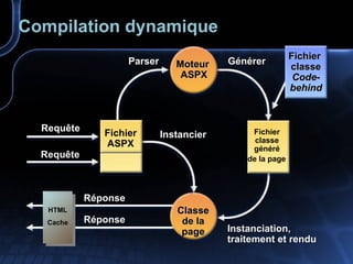Compilation dynamique Fichier ASPX HTML Cache Réponse Réponse Classe de la page Instanciation, traitement et rendu Fichier  classe  généré  de la page   Générer Instancier Parser Moteur  ASPX Requête Requête Fichier  classe Code- behind 