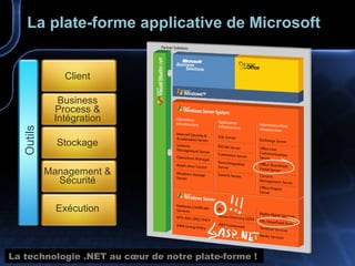 La plate-forme applicative de Microsoft La technologie .NET au cœur de notre plate-forme !  Business Process & Intégration Stockage Client Management & Sécurité Exécution Outils 