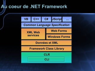 Au coeur de .NET Framework CLI CLR Framework Class Library Données et XML XML Web services Windows Forms Web Forms Common Language Specification VB C++ C# … JScript 