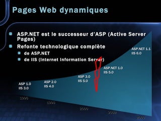 Pages Web dynamiques ASP.NET est le successeur d’ASP (Active Server Pages) Refonte technologique complète de ASP.NET de IIS (Internet Information Server) 1996 1998 2000 2002 2003 ASP 1.0 IIS 3.0 ASP 2.0 IIS 4.0 ASP 3.0 IIS 5.0 ASP.NET 1.0 IIS 5.0 ASP.NET 1.1 IIS 6.0 