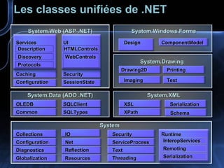 Les classes unifiées de .NET System  System.Data (ADO .NET) System.XML System.Web (ASP .NET) Diagnostics Configuration Collections Net IO Threading Text Security Common OLEDB SQLTypes SQLClient XPath XSL Runtime InteropServices Remoting Serialization Serialization Configuration SessionState Caching Security Services UI HTMLControls WebControls System.Drawing Imaging Drawing2D Text Printing System.Windows.Forms Design ComponentModel Schema Reflection Resources Globalization ServiceProcess Description Discovery Protocols 