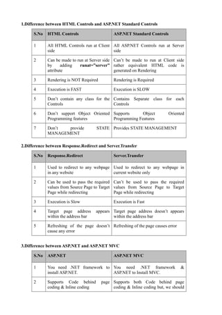 1.Difference between HTML Controls and ASP.NET Standard Controls

      S.No   HTML Controls                     ASP.NET Standard Controls

      1      All HTML Controls run at Client All ASP.NET Controls run at Server
             side                            side

      2      Can be made to run at Server side Can’t be made to run at Client side
             by      adding   runat=”server” rather equivalent HTML code is
             attribute                         generated on Rendering

      3      Rendering is NOT Required         Rendering is Required

      4      Execution is FAST                 Execution is SLOW

      5      Don’t contain any class for the Contains Separate class for each
             Controls                        Controls

      6      Don’t support Object Oriented Supports      Object            Oriented
             Programming features          Programming Features

      7      Don’t  provide           STATE Provides STATE MANAGEMENT
             MANAGEMENT

2.Difference between Response.Redirect and Server.Transfer

      S.No   Response.Redirect                 Server.Transfer

      1      Used to redirect to any webpage Used to redirect to any webpage in
             in any website                  current website only

      2      Can be used to pass the required Can’t be used to pass the required
             values from Source Page to Target values from Source Page to Target
             Page while redirecting            Page while redirecting

      3      Execution is Slow                 Execution is Fast

      4      Target page address      appears Target page address doesn’t appears
             within the address bar           within the address bar

      5      Refreshing of the page doesn’t Refreshing of the page causes error
             cause any error


3.Difference between ASP.NET and ASP.NET MVC

      S.No   ASP.NET                           ASP.NET MVC

      1      You need .NET framework to You need .NET framework                   &
             install ASP.NET.           ASP.NET to Install MVC.

      2      Supports Code behind        page Supports both Code behind page
             coding & Inline coding           coding & Inline coding but, we should
 