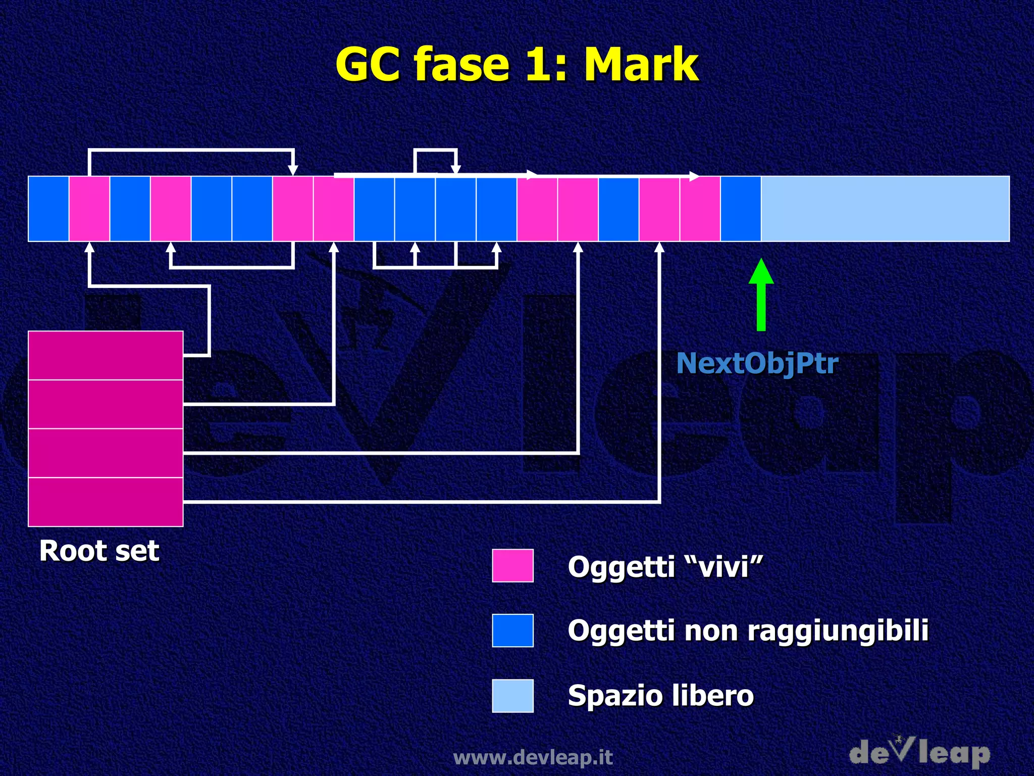 GC fase 1: Mark NextObjPtr Oggetti “vivi” Oggetti non raggiungibili Spazio libero Root set 