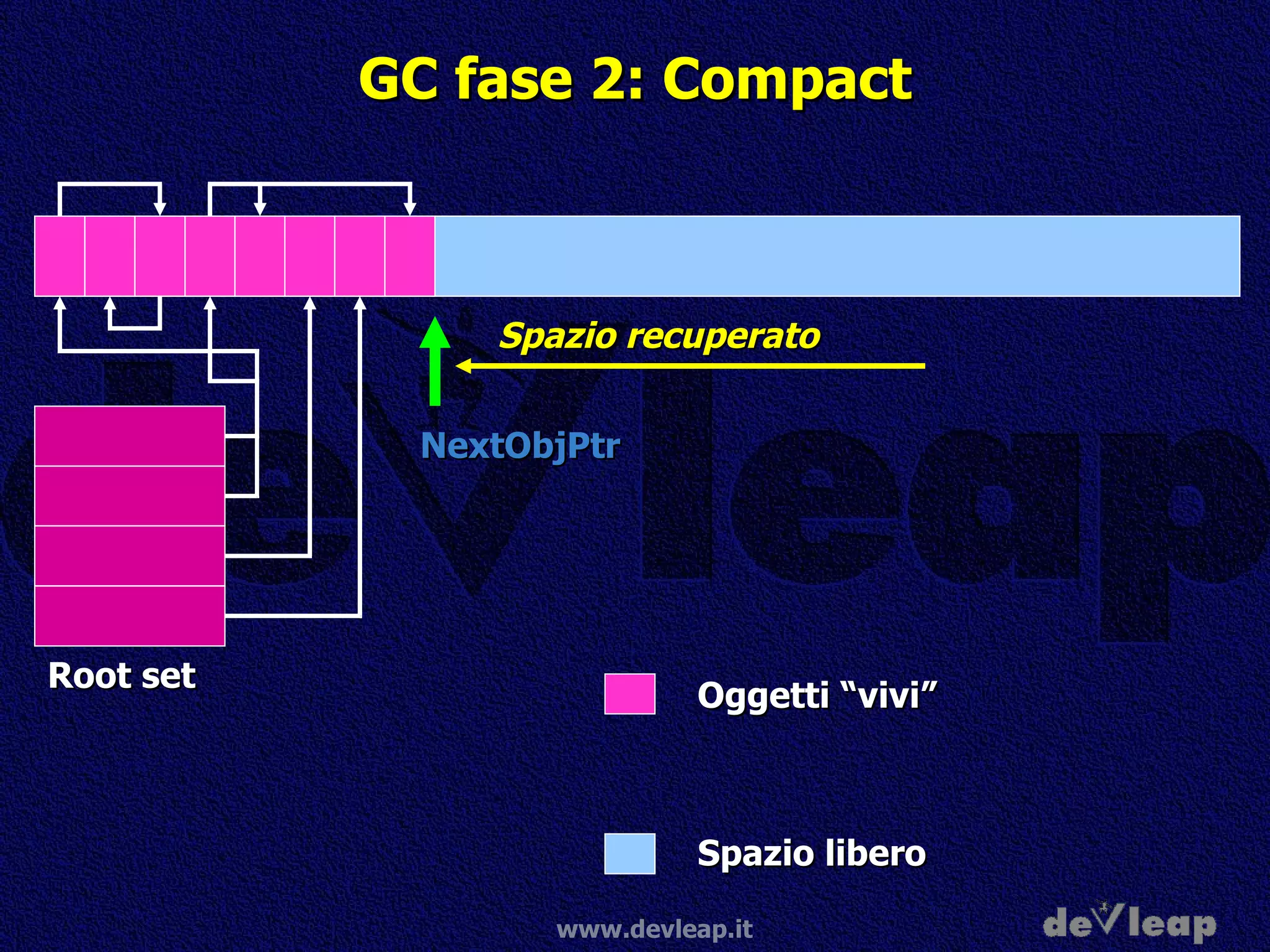 GC fase 2: Compact NextObjPtr Oggetti “vivi” Spazio libero Root set Spazio recuperato 