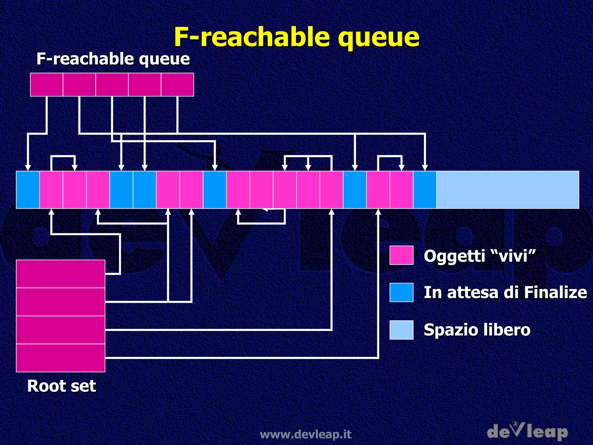 F-reachable queue Oggetti “vivi” In attesa di Finalize Spazio libero Root set F-reachable queue 