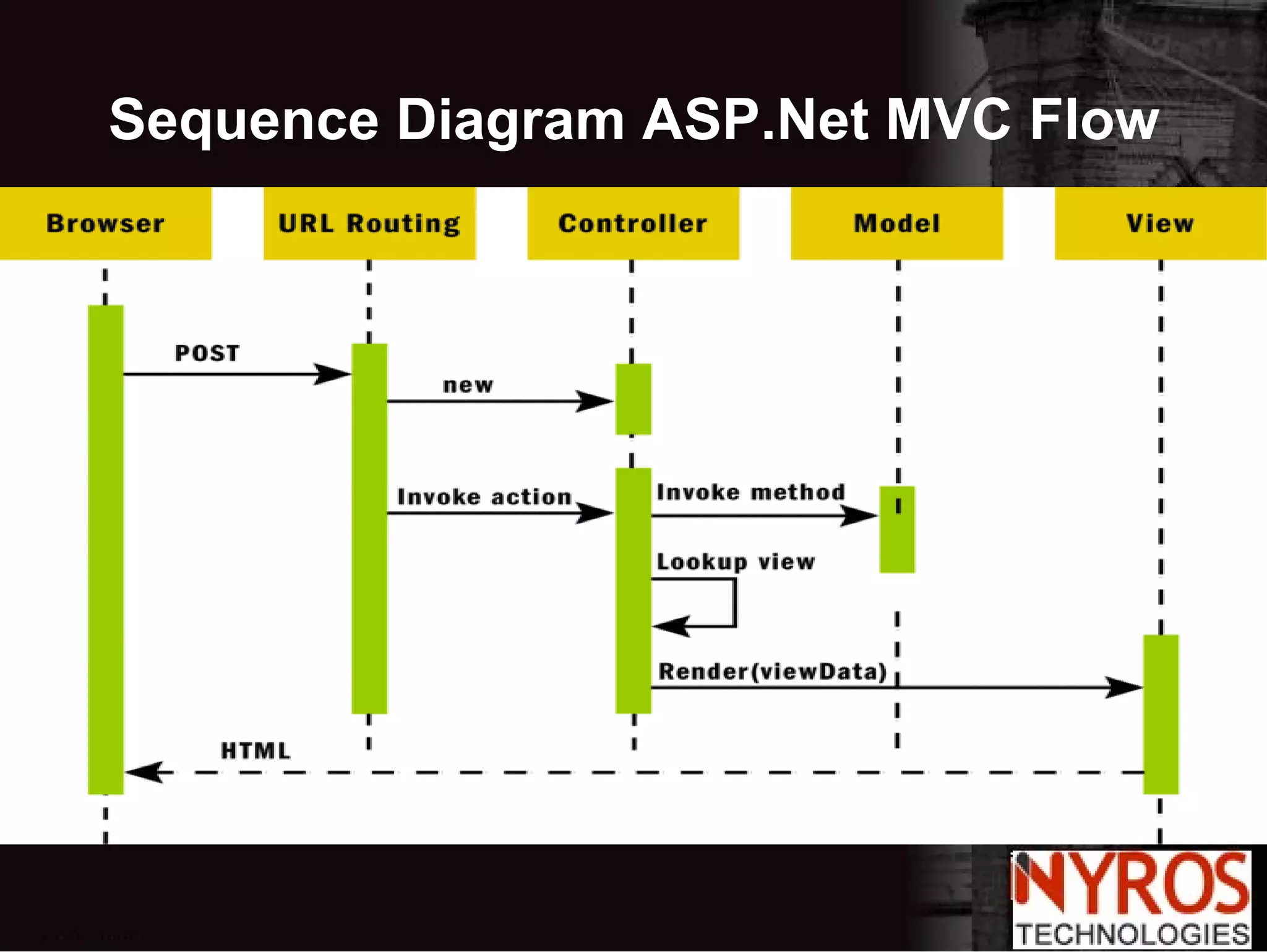 Sequence Diagram ASP.Net MVC Flow 