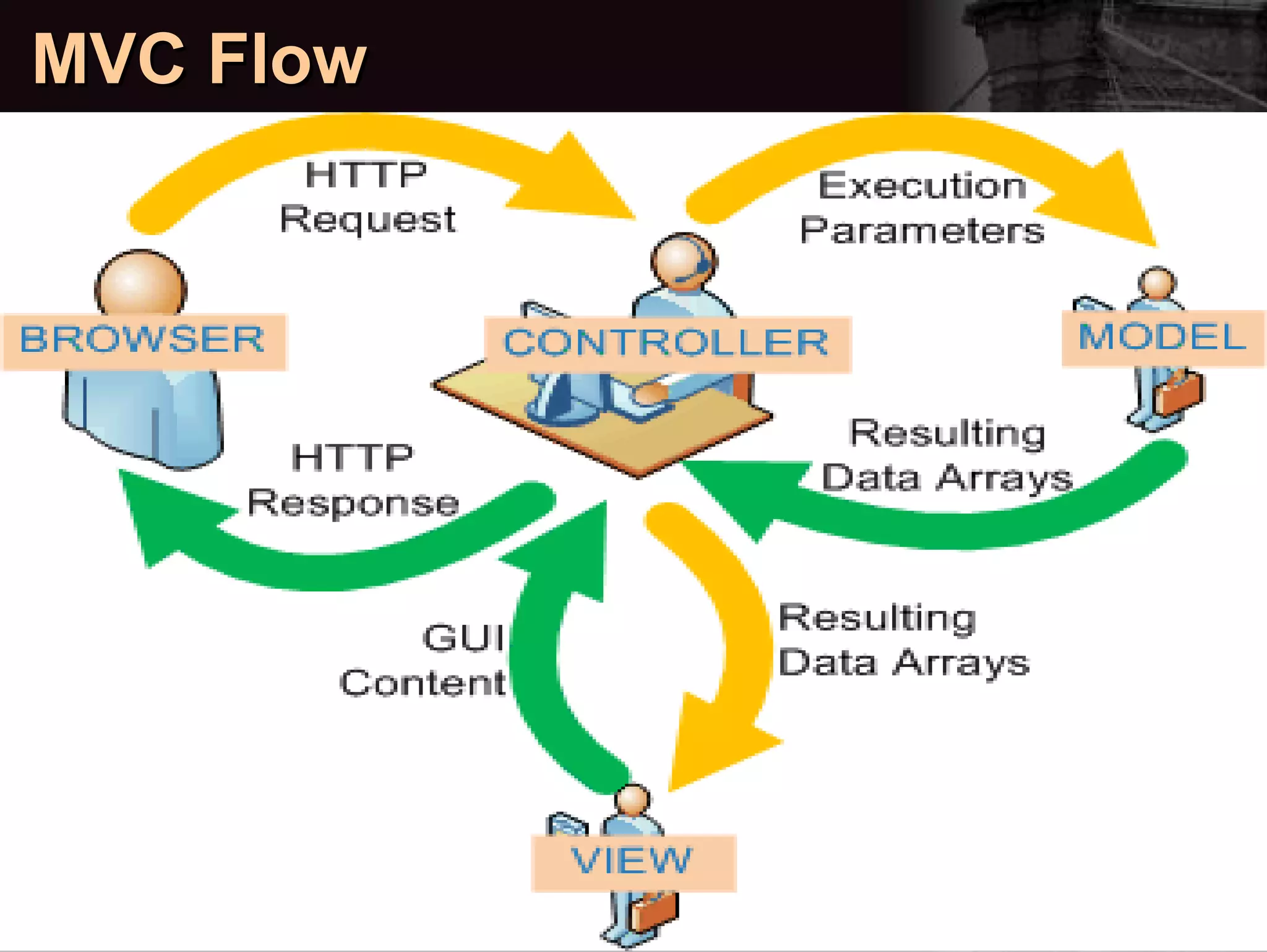 MVC Flow  