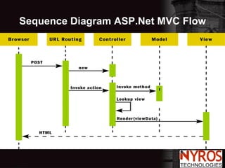 Sequence Diagram ASP.Net MVC Flow 