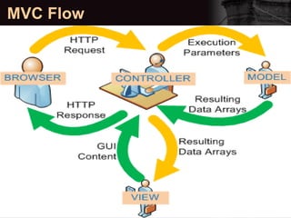 MVC Flow  