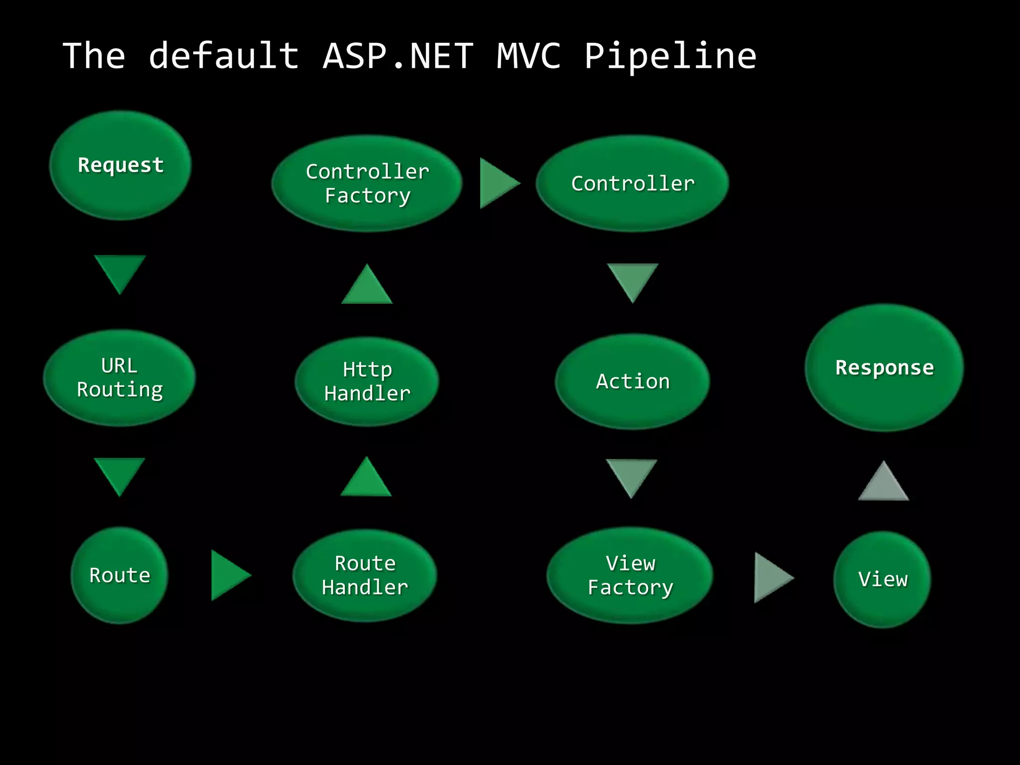 ASP.NET MVC ControllerA controller action always returns an ActionResultWhat if I return an object ??Action return ActionResult which can beViewResult		=> HTML and markup. 