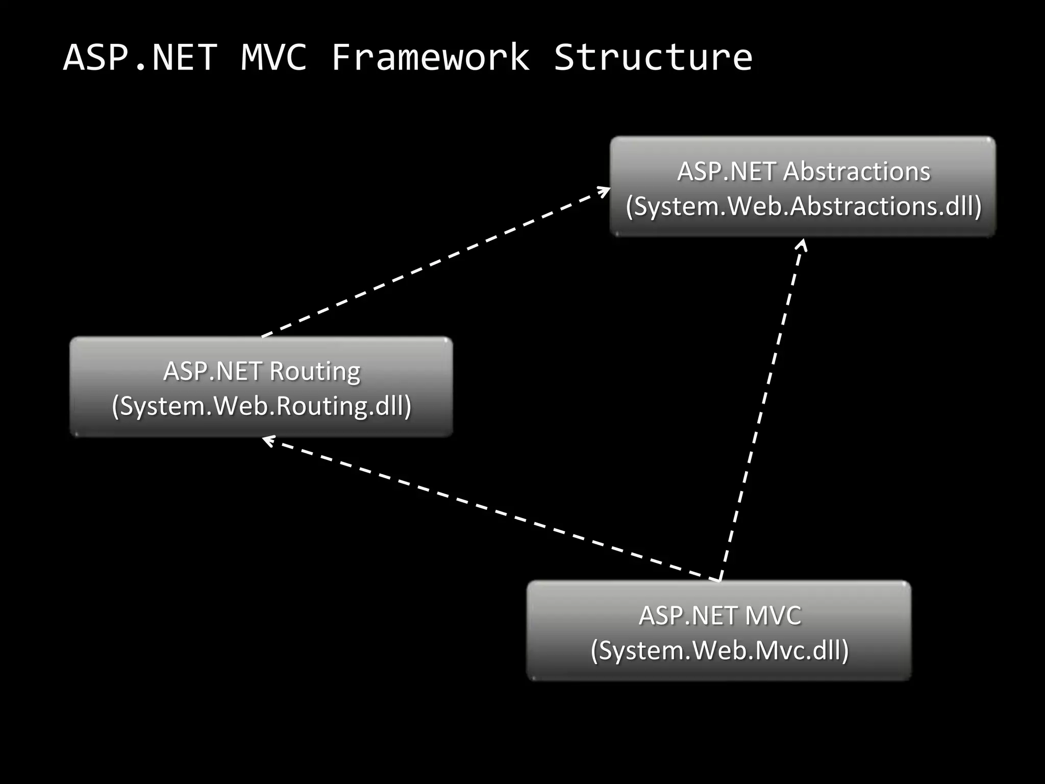  No more “postbacks” and “ViewStates”