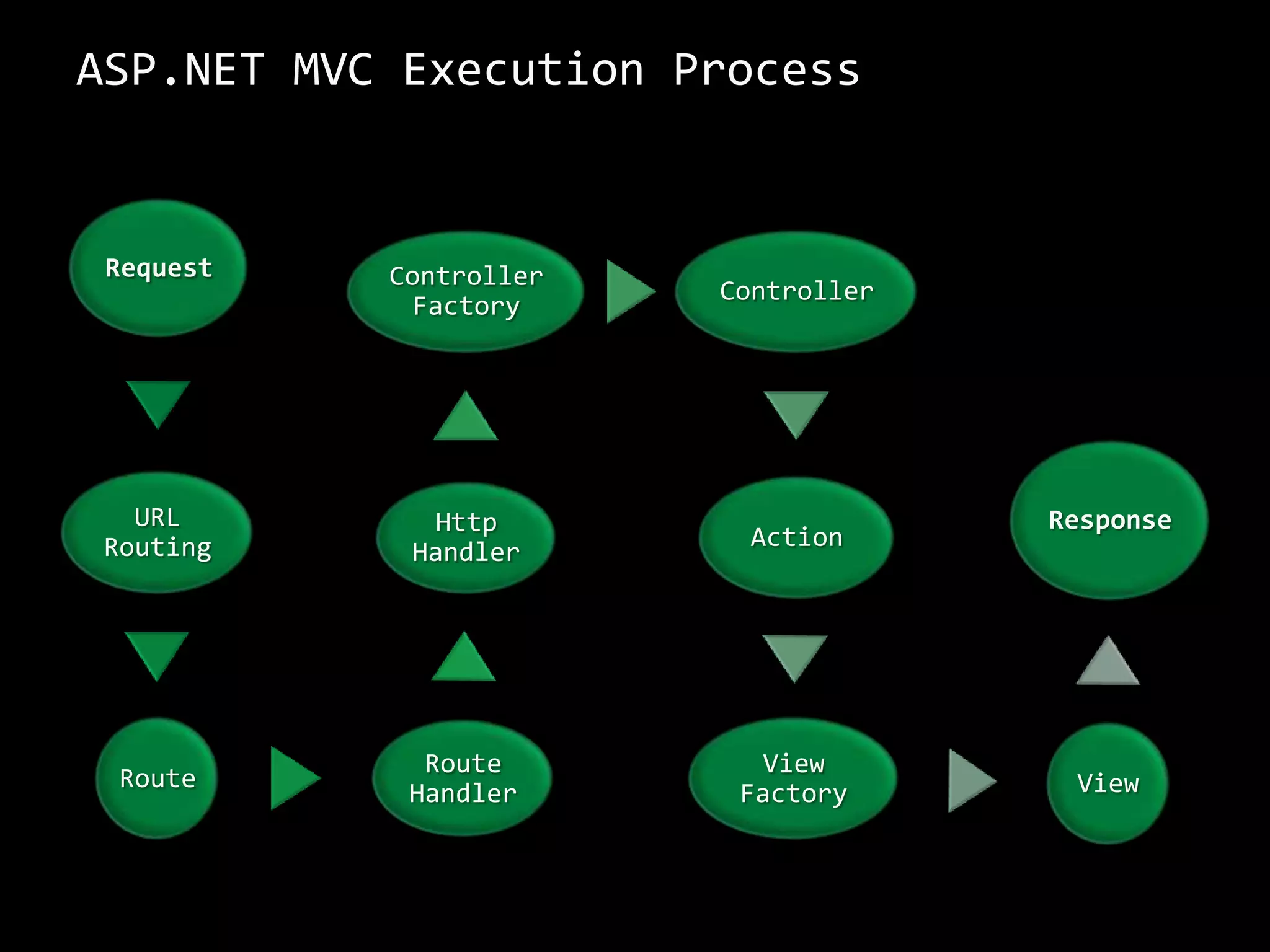  Built on top of ASP.NETAdvantagesClean URLs and HTML