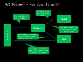 MVC Pattern – How does it work?The Controller asks the Model for dataThe request hits the controllerModel213ControllerUserThe Model gives the data back to the ControllerThe controller formats the data and passes them to the ViewView45The view renders the HTML that needs to be sent to the client3