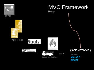MVC FrameworkHistoryBased on Python1970S….2003 RoR{ ASP.NET MVC }2009.3 MVC1 2010.4 MVC2