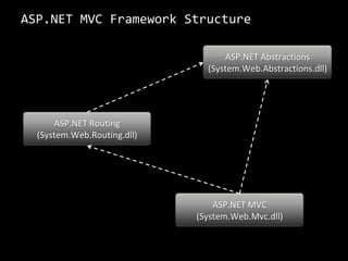  No more “postbacks” and “ViewStates”