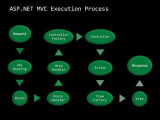  Built on top of ASP.NETAdvantagesClean URLs and HTML
