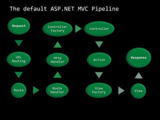 ASP.NET MVC Controller,[object Object],A controller action always returns an ActionResult,[object Object],What if I return an object ??,[object Object],Action return ActionResult which can be,[object Object],[object Object]