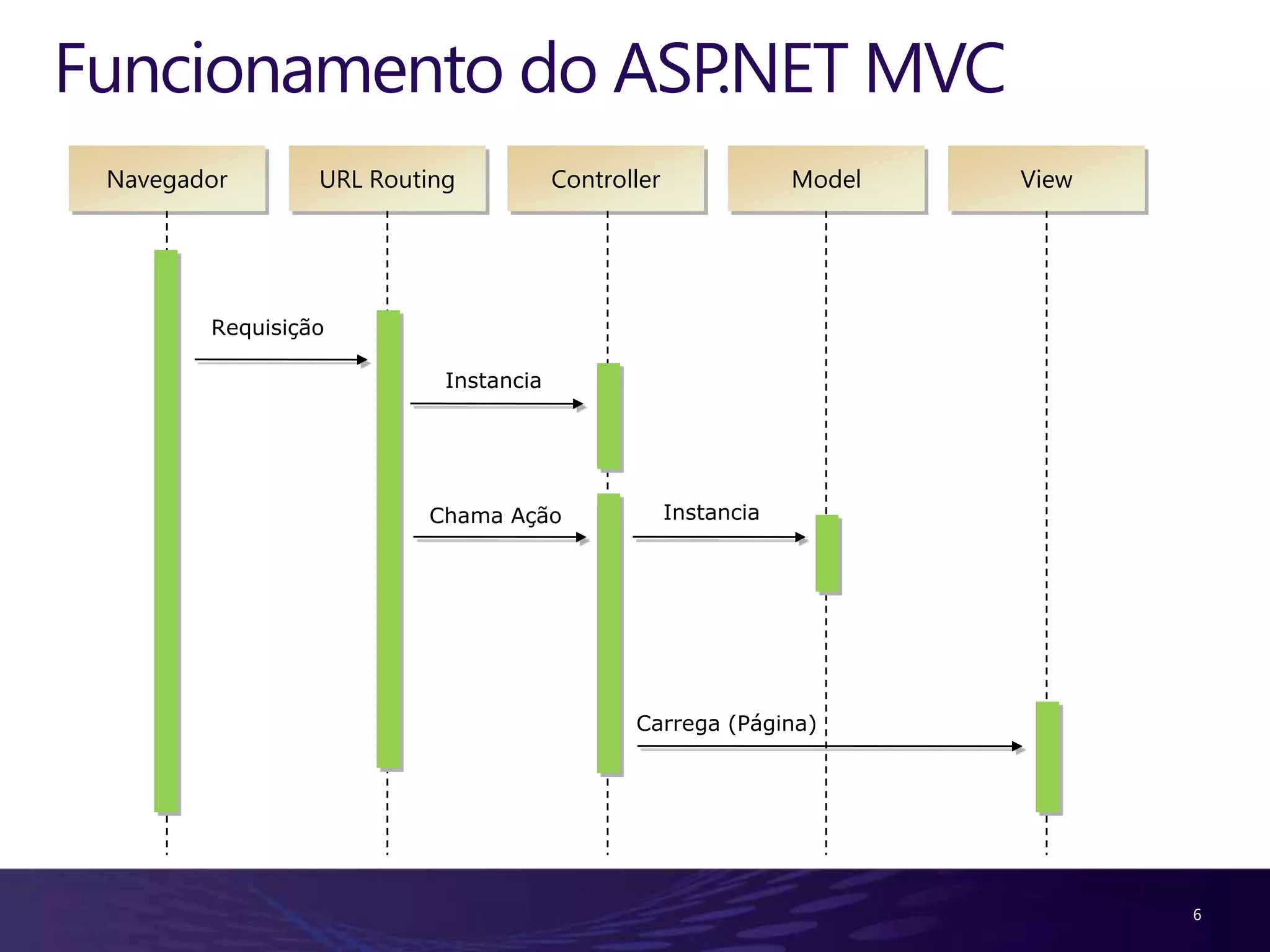 Funcionamento do ASP.NET MVC
 Navegador       URL Routing           Controller               Model   View




        Requisição

                           Instancia




                         Chama Ação                 Instancia




                                              Carrega (Página)




                                                                               6
 