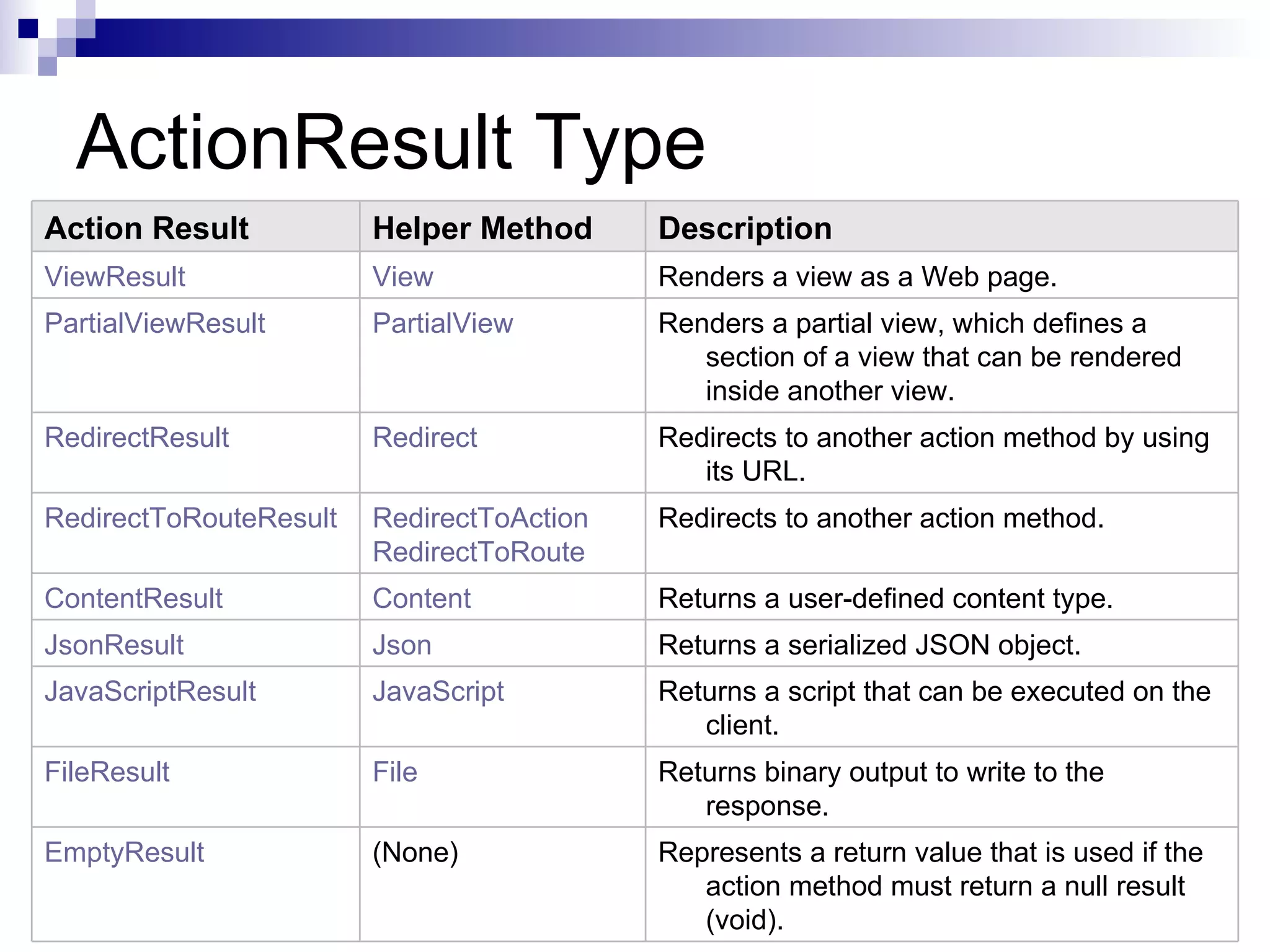 ActionResult Type Action Result Helper Method Description ViewResult View Renders a view as a Web page. PartialViewResult PartialView Renders a partial view, which defines a section of a view that can be rendered inside another view. RedirectResult Redirect Redirects to another action method by using its URL. RedirectToRouteResult RedirectToAction Redirects to another action method. RedirectToRoute ContentResult Content Returns a user-defined content type. JsonResult Json Returns a serialized JSON object. JavaScriptResult JavaScript Returns a script that can be executed on the client. FileResult File Returns binary output to write to the response. EmptyResult (None) Represents a return value that is used if the action method must return a null result (void). 