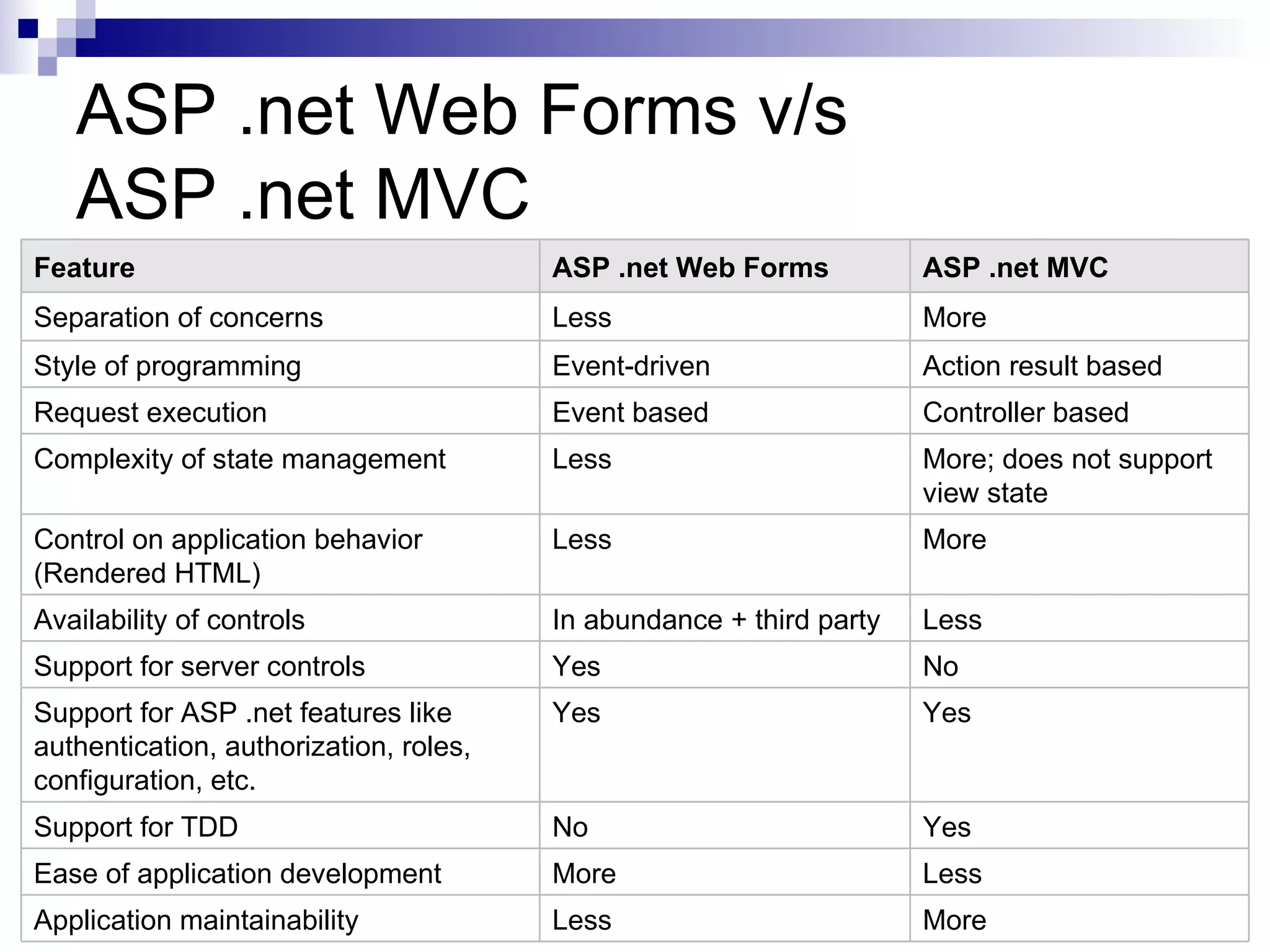 ASP .net Web Forms v/s ASP .net MVC Feature ASP .net Web Forms ASP .net MVC Separation of concerns Less More Style of programming Event-driven Action result based Request execution Event based Controller based Complexity of state management Less More; does not support view state Control on application behavior Less More (Rendered HTML) Availability of controls In abundance + third party Less Support for server controls Yes No Support for ASP .net features like Yes Yes authentication, authorization, roles, configuration, etc. Support for TDD No Yes Ease of application development More Less Application maintainability Less More 