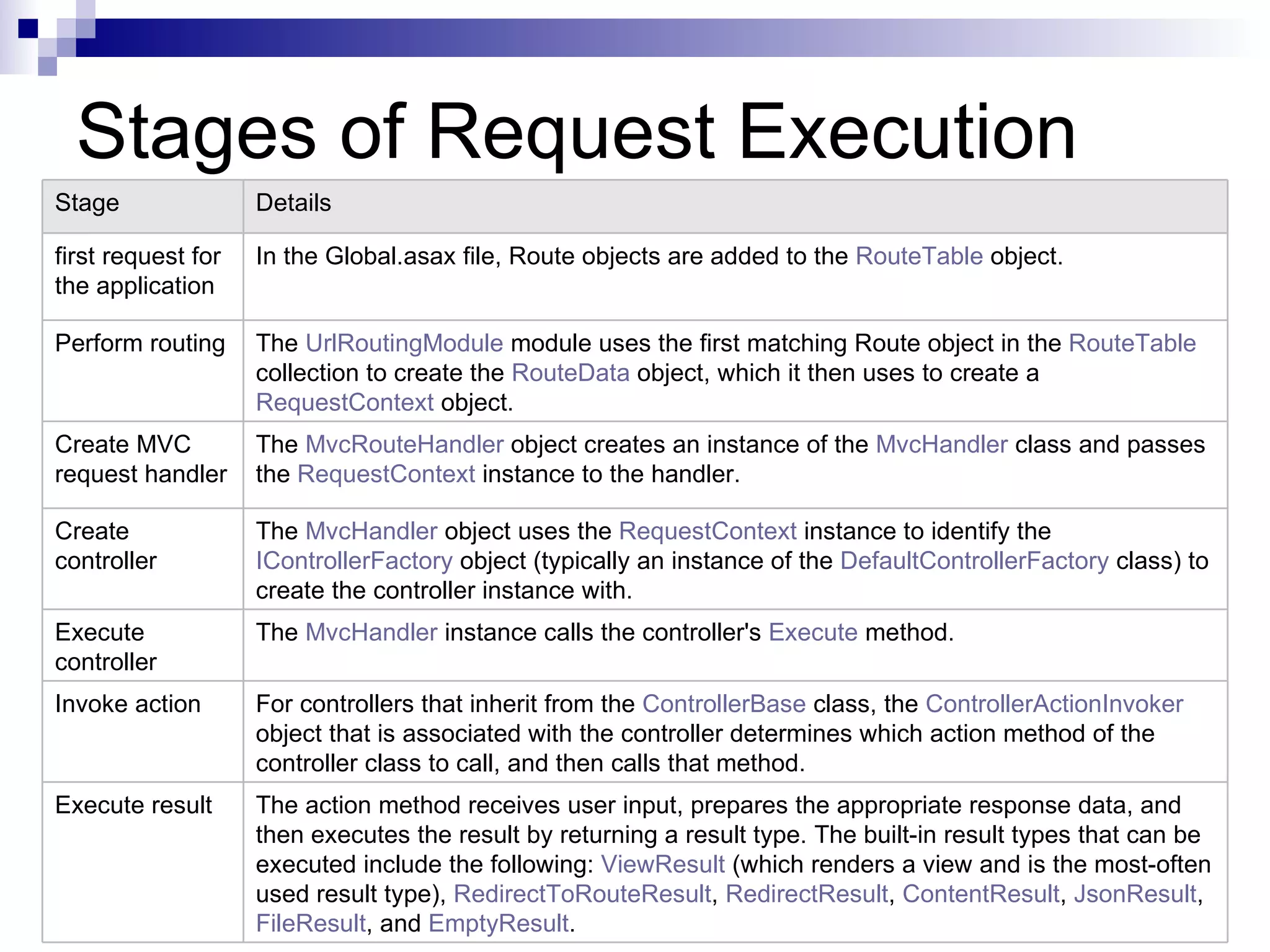 Stages of Request Execution Stage Details first request for In the Global.asax file, Route objects are added to the RouteTable object. the application Perform routing The UrlRoutingModule module uses the first matching Route object in the RouteTable collection to create the RouteData object, which it then uses to create a RequestContext object. Create MVC The MvcRouteHandler object creates an instance of the MvcHandler class and passes request handler the RequestContext instance to the handler. Create The MvcHandler object uses the RequestContext instance to identify the controller IControllerFactory object (typically an instance of the DefaultControllerFactory class) to create the controller instance with. Execute The MvcHandler instance calls the controller's Execute method. controller Invoke action For controllers that inherit from the ControllerBase class, the ControllerActionInvoker object that is associated with the controller determines which action method of the controller class to call, and then calls that method. Execute result The action method receives user input, prepares the appropriate response data, and then executes the result by returning a result type. The built-in result types that can be executed include the following: ViewResult (which renders a view and is the most-often used result type), RedirectToRouteResult, RedirectResult, ContentResult, JsonResult, FileResult, and EmptyResult. 