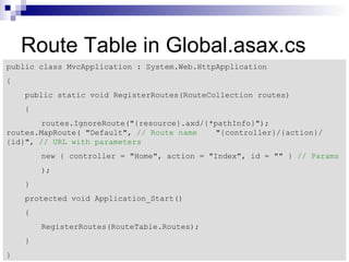 Route Table in Global.asax.cs
public class MvcApplication : System.Web.HttpApplication
{
    public static void RegisterRoutes(RouteCollection routes)
    {
        routes.IgnoreRoute("{resource}.axd/{*pathInfo}");
routes.MapRoute( "Default", // Route name    "{controller}/{action}/
{id}", // URL with parameters
        new { controller = "Home", action = "Index", id = "" } // Params
        );
    }
    protected void Application_Start()
    {
        RegisterRoutes(RouteTable.Routes);
    }
}
 