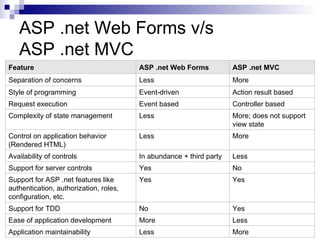 ASP .net Web Forms v/s
   ASP .net MVC
Feature                                 ASP .net Web Forms           ASP .net MVC
Separation of concerns                  Less                         More
Style of programming                    Event-driven                 Action result based
Request execution                       Event based                  Controller based
Complexity of state management          Less                         More; does not support
                                                                     view state
Control on application behavior         Less                         More
(Rendered HTML)
Availability of controls                In abundance + third party   Less
Support for server controls             Yes                          No
Support for ASP .net features like      Yes                          Yes
authentication, authorization, roles,
configuration, etc.
Support for TDD                         No                           Yes
Ease of application development         More                         Less
Application maintainability             Less                         More
 