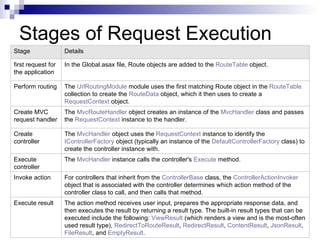 Stages of Request Execution
Stage               Details

first request for   In the Global.asax file, Route objects are added to the RouteTable object.
the application

Perform routing     The UrlRoutingModule module uses the first matching Route object in the RouteTable
                    collection to create the RouteData object, which it then uses to create a
                    RequestContext object.
Create MVC          The MvcRouteHandler object creates an instance of the MvcHandler class and passes
request handler     the RequestContext instance to the handler.

Create              The MvcHandler object uses the RequestContext instance to identify the
controller          IControllerFactory object (typically an instance of the DefaultControllerFactory class) to
                    create the controller instance with.
Execute             The MvcHandler instance calls the controller's Execute method.
controller
Invoke action       For controllers that inherit from the ControllerBase class, the ControllerActionInvoker
                    object that is associated with the controller determines which action method of the
                    controller class to call, and then calls that method.
Execute result      The action method receives user input, prepares the appropriate response data, and
                    then executes the result by returning a result type. The built-in result types that can be
                    executed include the following: ViewResult (which renders a view and is the most-often
                    used result type), RedirectToRouteResult, RedirectResult, ContentResult, JsonResult,
                    FileResult, and EmptyResult.
 