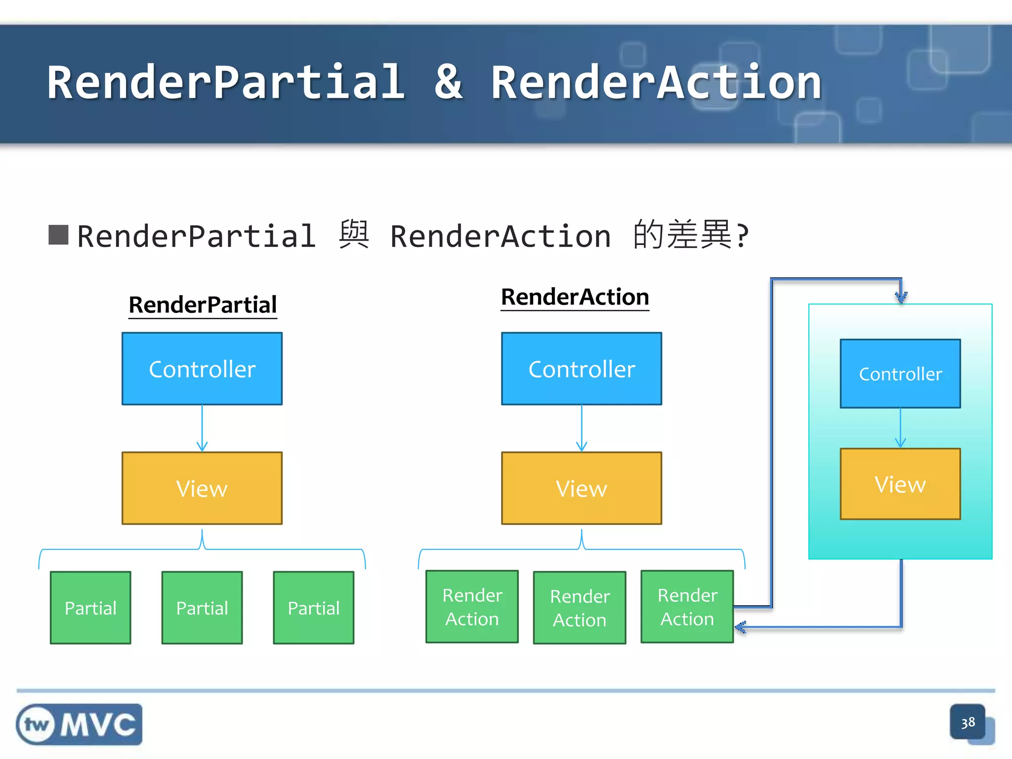 RenderPartial & RenderAction  RenderPartial 與 RenderAction 的差異? RenderPartial RenderAction Controller Controller Controller View View View Render Render Render Partial Partial Partial Action Action Action 38 