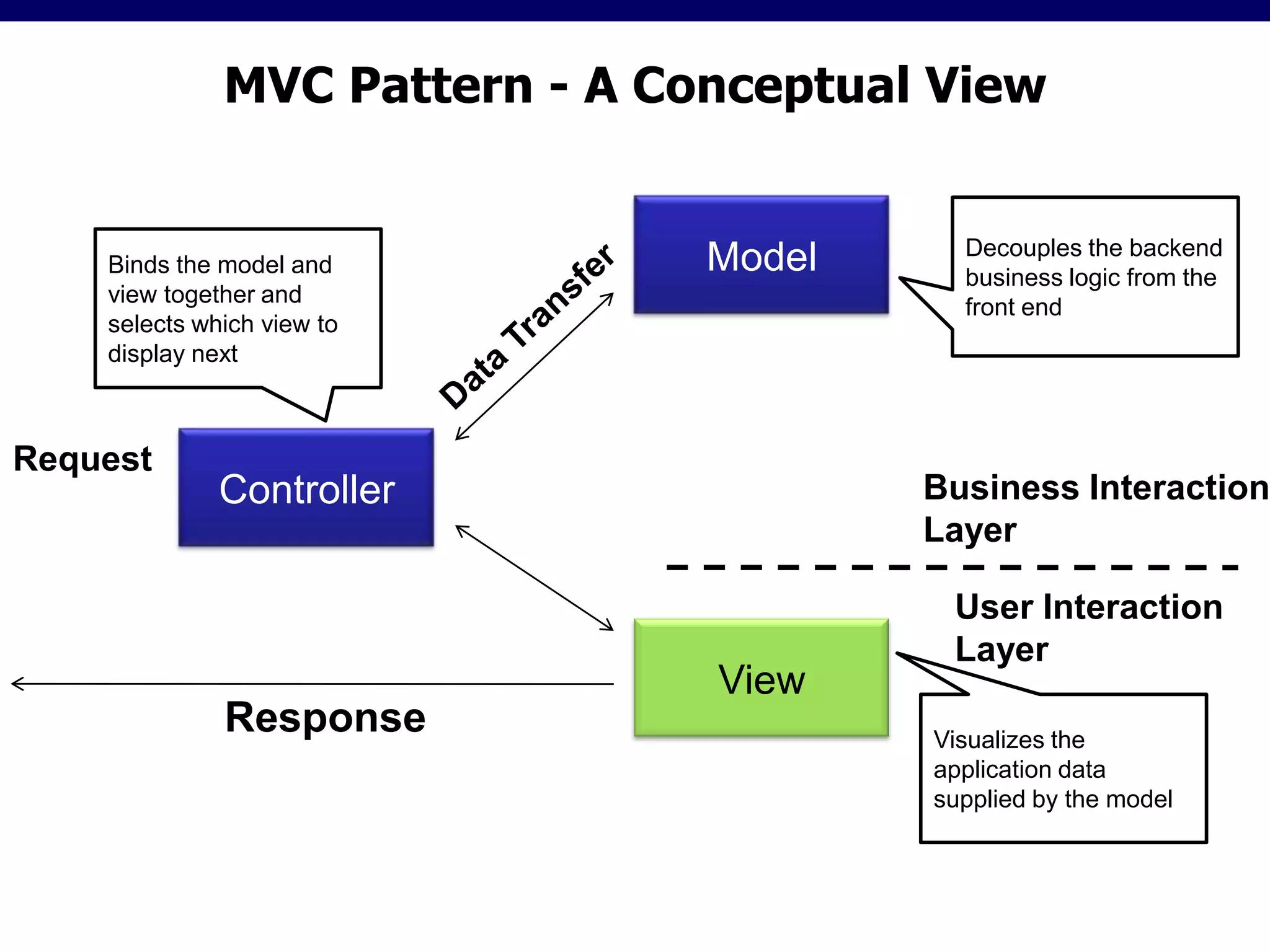 MVC Pattern - A Conceptual ViewDecouples the backend business logic from the  front endModelBinds the model and view together and selects which view to display nextData TransferRequestControllerBusiness InteractionLayerUser InteractionLayerViewResponseVisualizes the application data supplied by the model