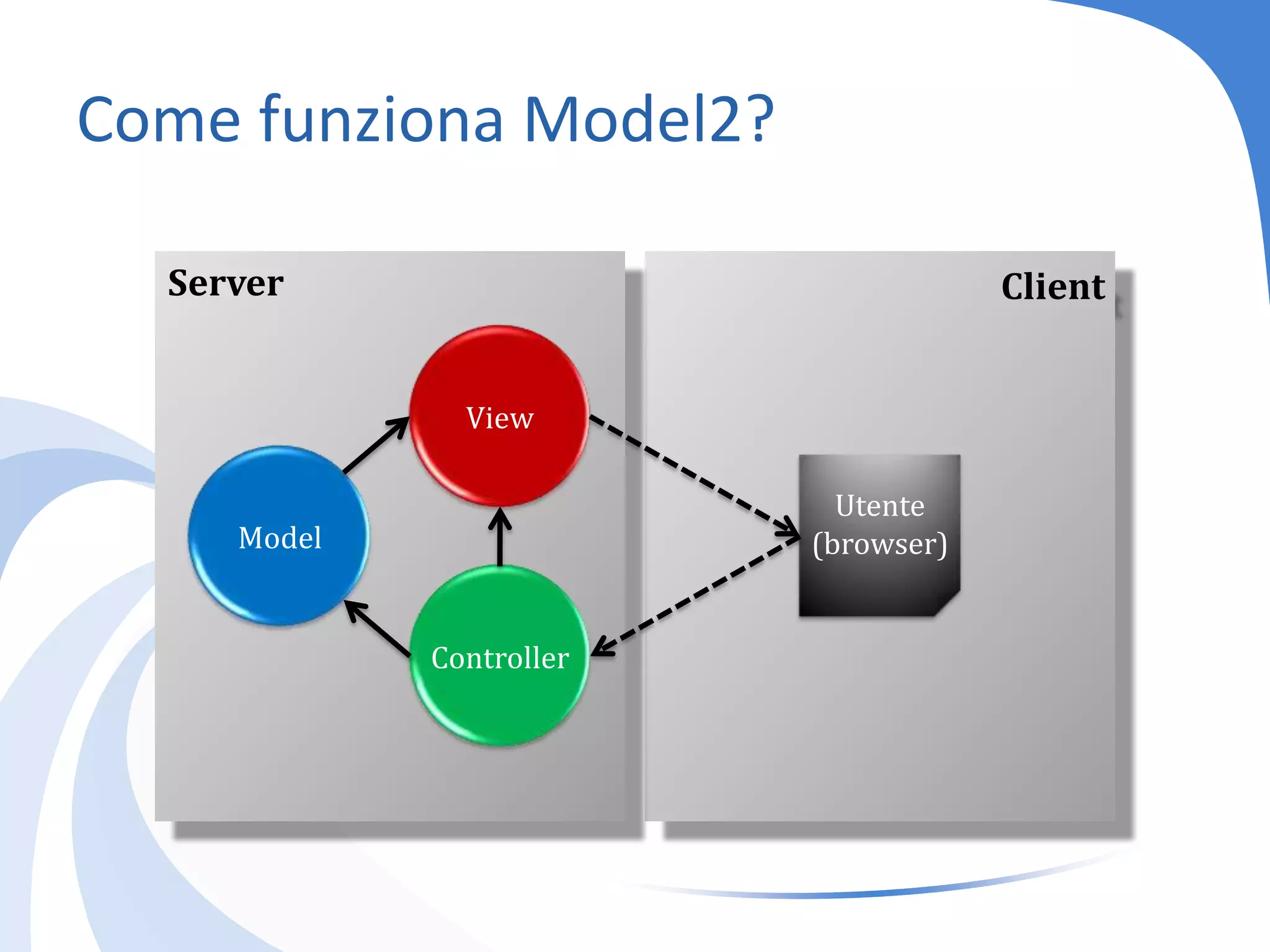 Come funziona Model2?ClientServerViewModelUtente(browser)Controller