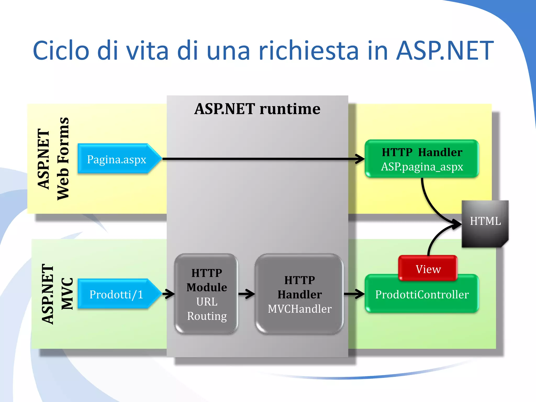 Ciclo di vita di una richiesta in ASP.NETASP.NETruntimeASP.NETWeb FormsHTTP  HandlerASP.pagina_aspxPagina.aspxHTMLASP.NETMVCHTTP ModuleURL RoutingHTTP HandlerMVCHandlerViewProdottiControllerProdotti/1