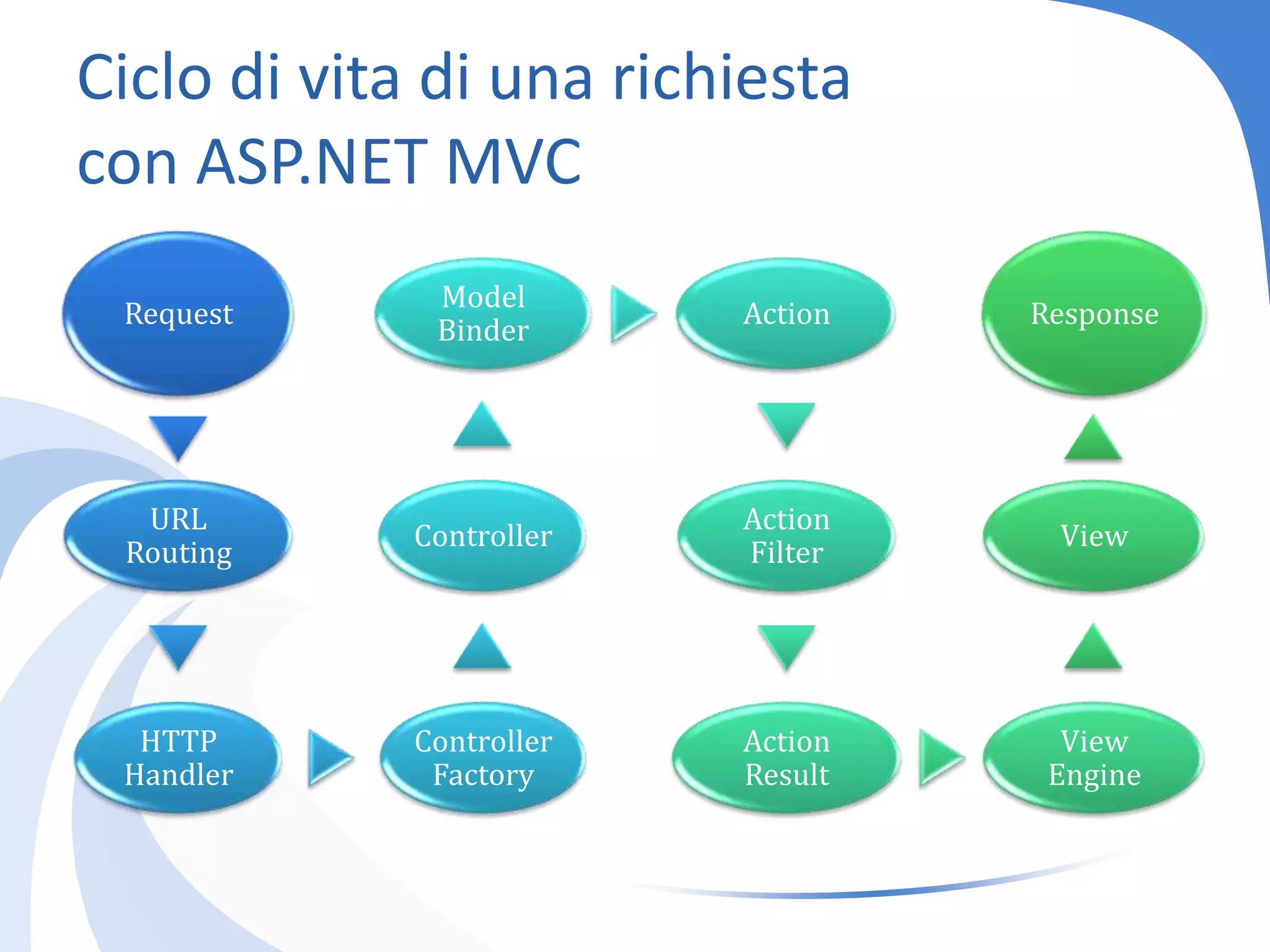 Ciclo di vita di una richiesta con ASP.NET MVC
