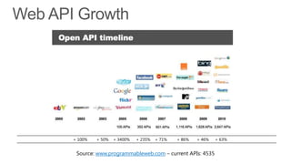 + 100%   + 50%   + 3400%   + 235%   + 71%   + 86%   + 46%   + 63%


 Source: www.programmableweb.com – current APIs: 4535
 