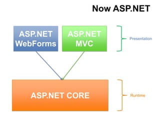 Now ASP.NETASP.NET WebFormsASP.NETMVCPresentationASP.NET CORERuntime