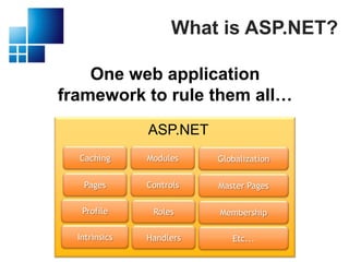 What is ASP.NET?One web applicationframework to rule them all…ASP.NETCachingModulesGlobalizationPagesControlsMaster PagesProfileRolesMembershipIntrinsicsHandlersEtc...