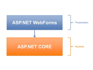 ASP.NET WebFormsPresentationASP.NET CORERuntime